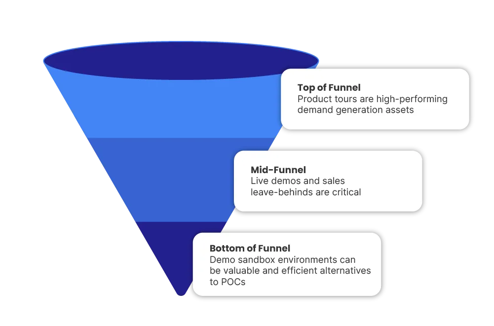 Top of Funnel: Product Tours are high-performing demand generation assets. Mid-funnel: Live Demos and sales leave-behinds are critical. Bottom of Funnel: Demo sandbox environments can be valuable and efficient alternatives to POCs.